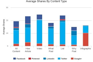 Is video marketing the most shareable form of content?