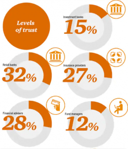 5 pie charts showing levels of trust for different financial services