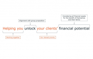 Key Partnerships proposition - helping you unlock your clients financial potential in their home