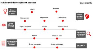Moreish Marketing's Full Brand Development Process