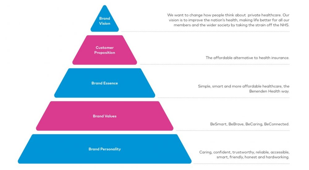Brand pyramid